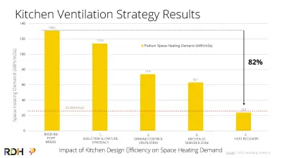 Figure 3 shows the impact of kitchen design efficiency on space heating demand.