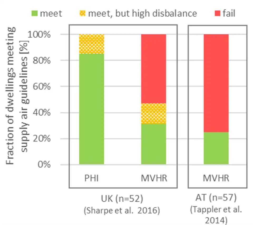 Fraction of dwellings of selected studies, where measured supply air flow complied with national guidelines. For UK the compliance with total dwelling air flow rate as required in AD:F [52] was evaluated. For Austria compliance with supply air rate requirement for bedrooms as defined in ¨ONORM H 6038:2014 was assessed. PHI: Passive House certified dwellings only, MVHR: dwellings with PH ventilation approach excluding PHI certified dwellings, Natural: all other dwellings where measurement data was available (all naturally ventilated).