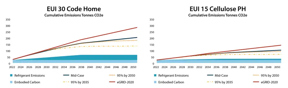 Figure 11. Analysis of the future emissions of the code home versis the Passive House using NREL’s Cambium Tool with its three clean energy transition scenarios, a conservative “Mid-Case”, a more aggressive 95% clean energy by 2050 case, and a very aggressive 95% by 2035 case. Infographic by Lauren Holmes, Architect, NWTAA