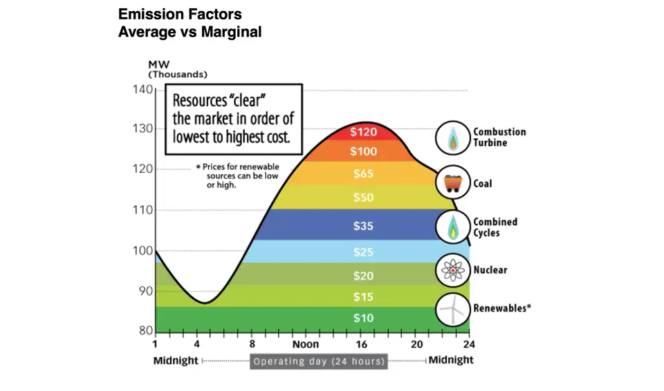 Figure 8. Electricity generation resources “clear” the market in order of lowest to highest cost. Because fossil fuel-powered generation is highest cost, reducing electricity demand generally leads to less use of carbon-intensive generation. Source: PJM